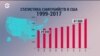 Волна суицида в США: количество самоубийств выросло на 30%